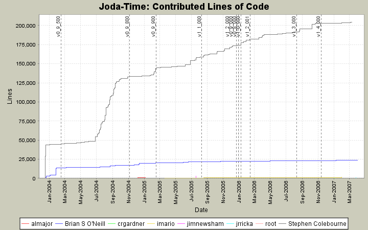 Contributed Lines of Code
