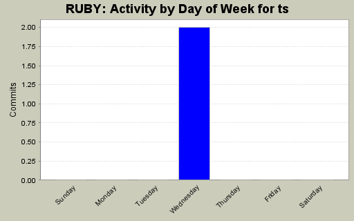 Activity by Day of Week for ts