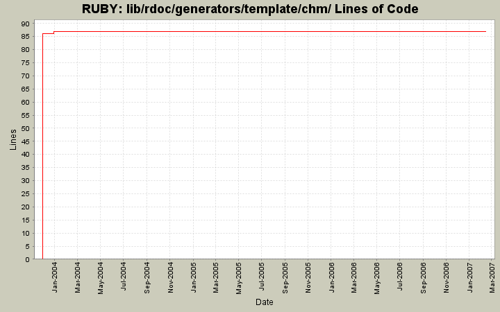 lib/rdoc/generators/template/chm/ Lines of Code
