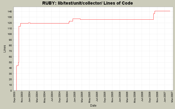 lib/test/unit/collector/ Lines of Code
