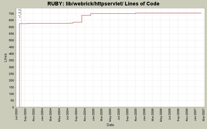 lib/webrick/httpservlet/ Lines of Code