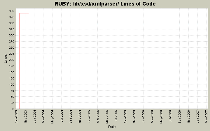 lib/xsd/xmlparser/ Lines of Code