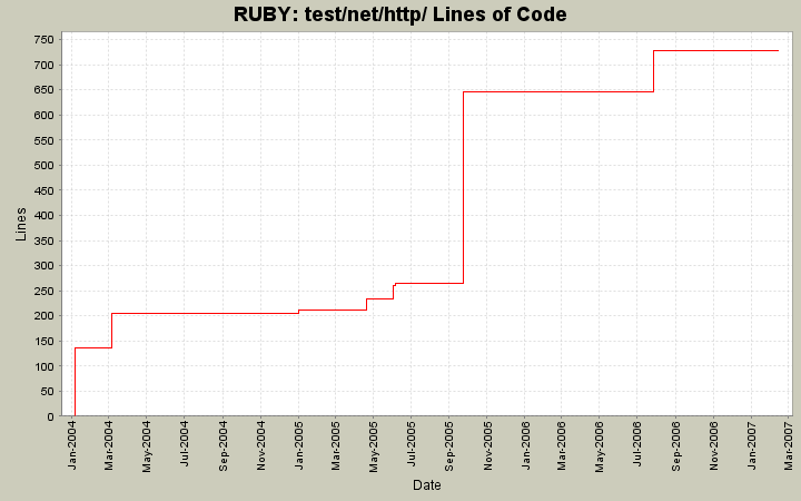 test/net/http/ Lines of Code