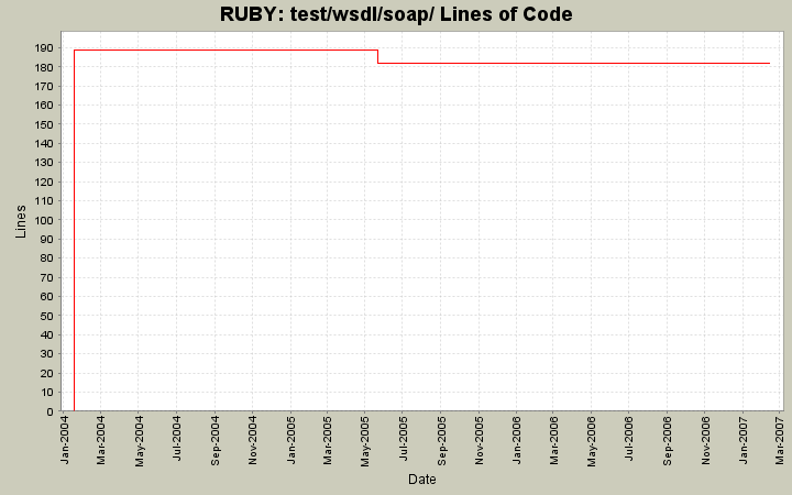 test/wsdl/soap/ Lines of Code