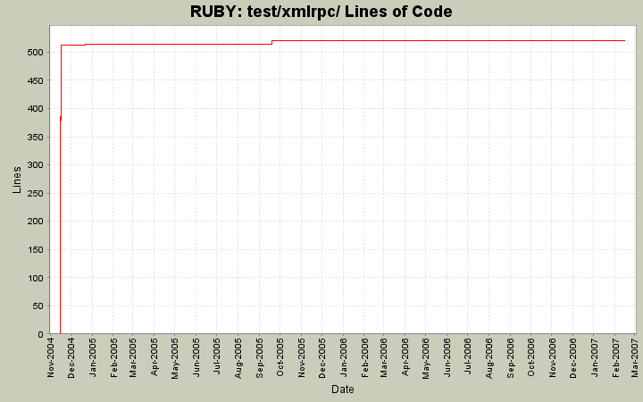 test/xmlrpc/ Lines of Code