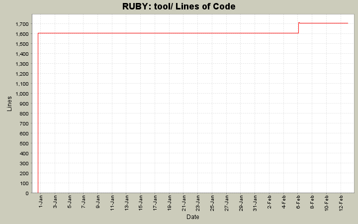 tool/ Lines of Code